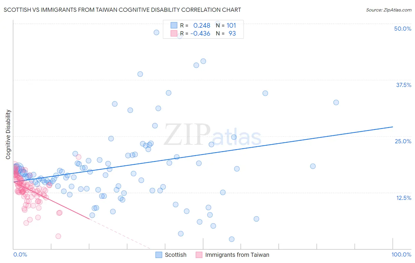 Scottish vs Immigrants from Taiwan Cognitive Disability