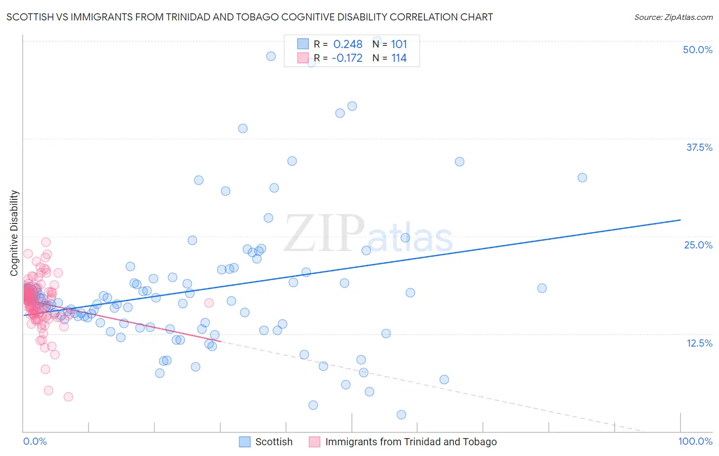 Scottish vs Immigrants from Trinidad and Tobago Cognitive Disability