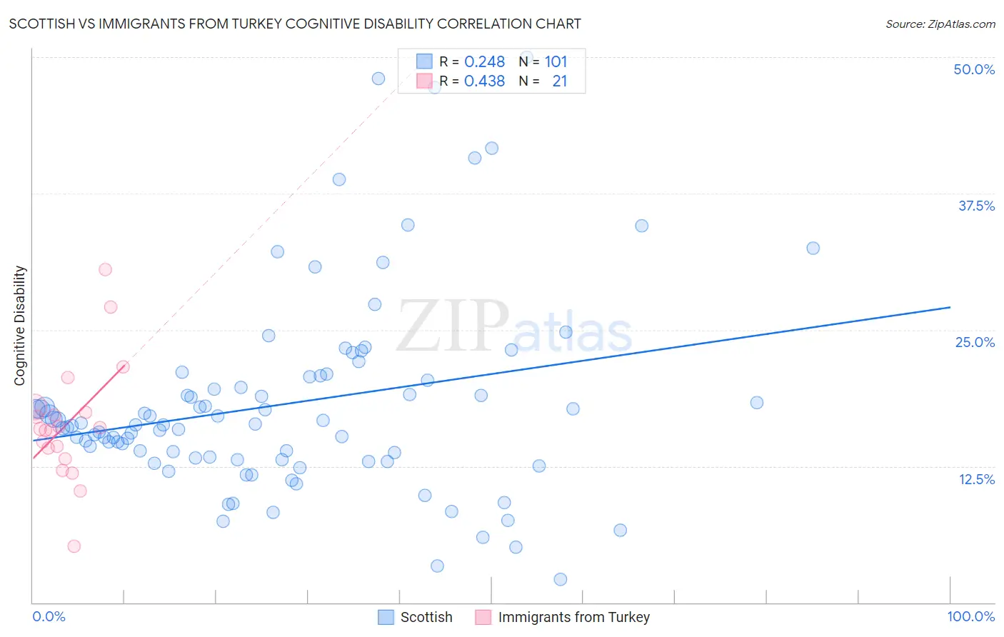 Scottish vs Immigrants from Turkey Cognitive Disability