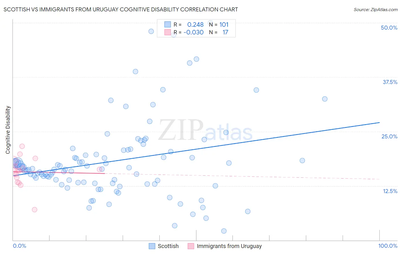 Scottish vs Immigrants from Uruguay Cognitive Disability