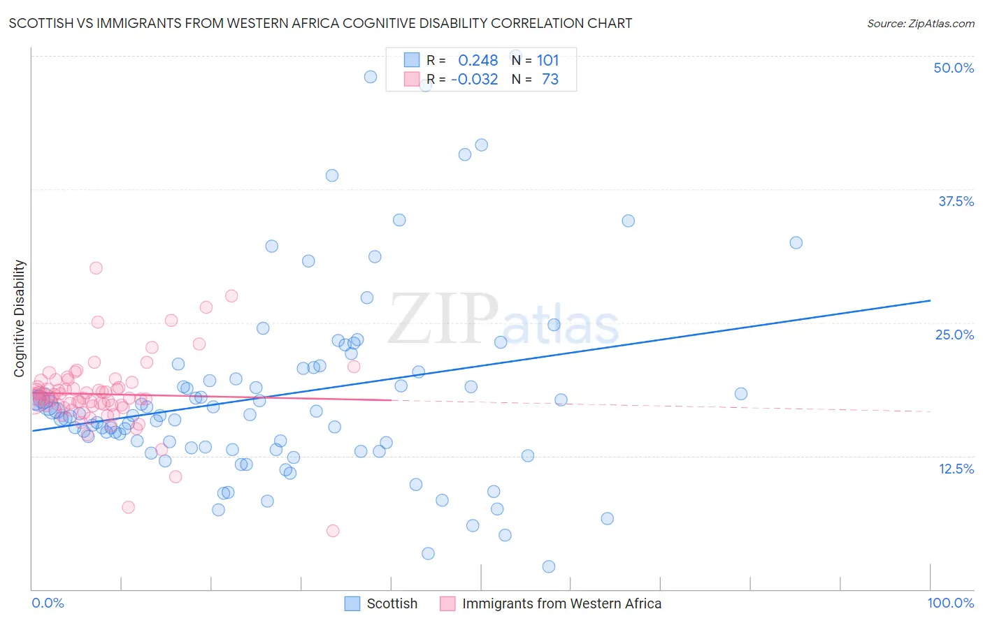 Scottish vs Immigrants from Western Africa Cognitive Disability