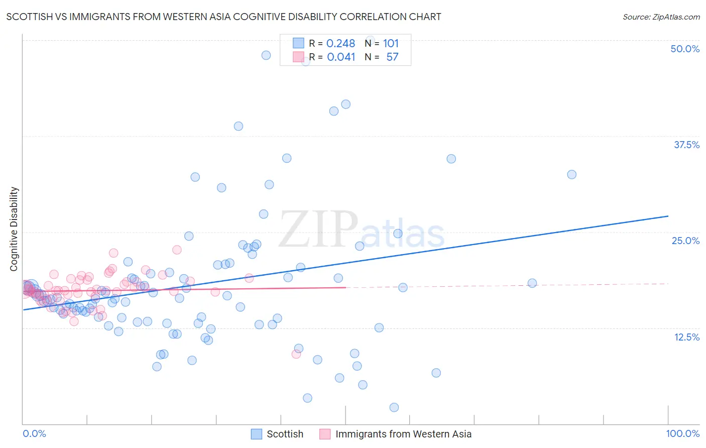 Scottish vs Immigrants from Western Asia Cognitive Disability