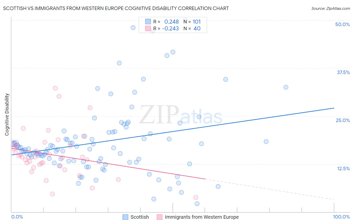 Scottish vs Immigrants from Western Europe Cognitive Disability