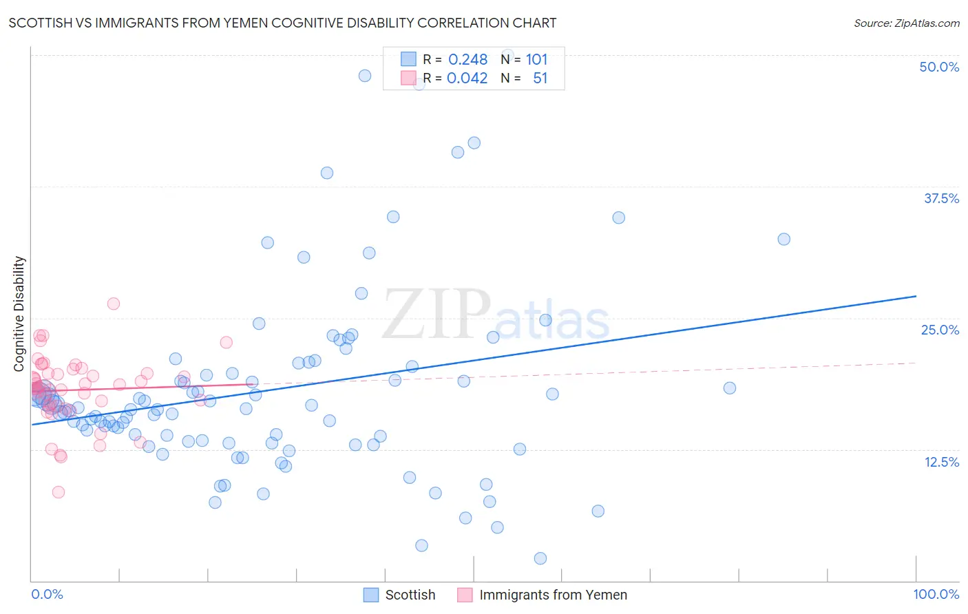 Scottish vs Immigrants from Yemen Cognitive Disability