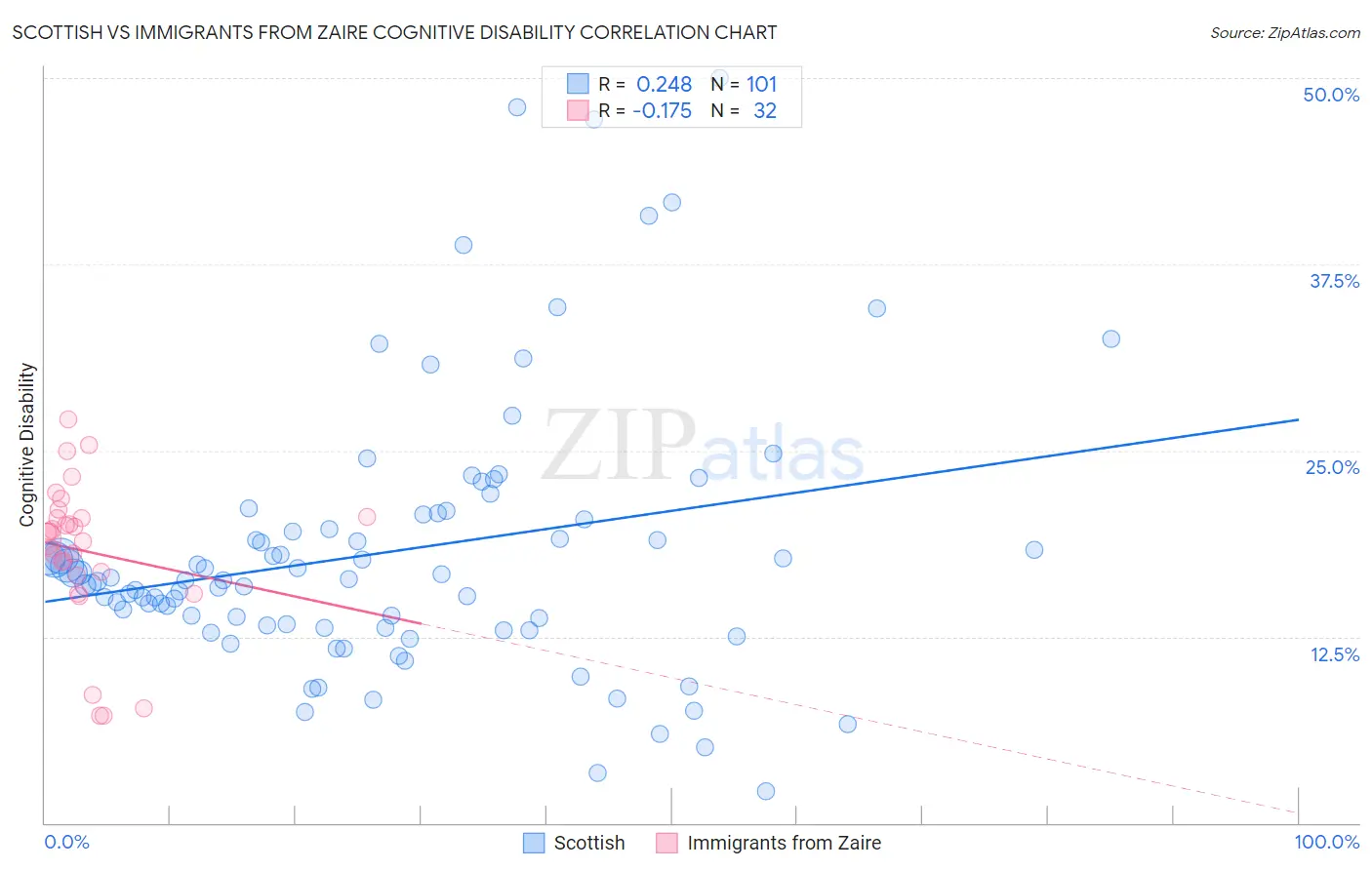 Scottish vs Immigrants from Zaire Cognitive Disability