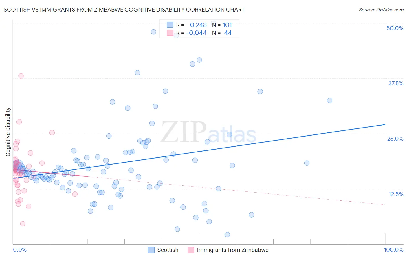 Scottish vs Immigrants from Zimbabwe Cognitive Disability