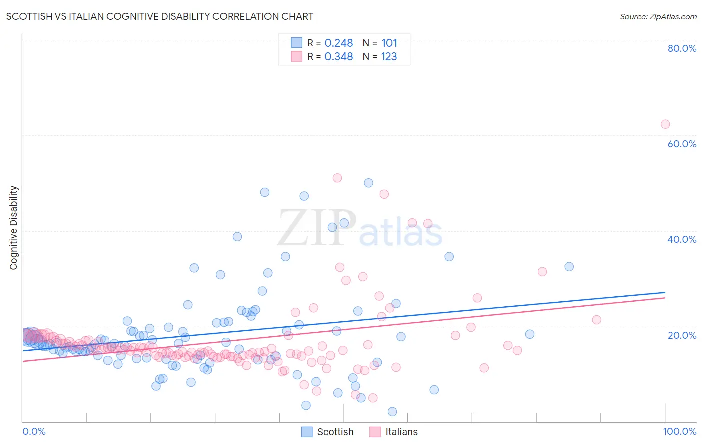 Scottish vs Italian Cognitive Disability