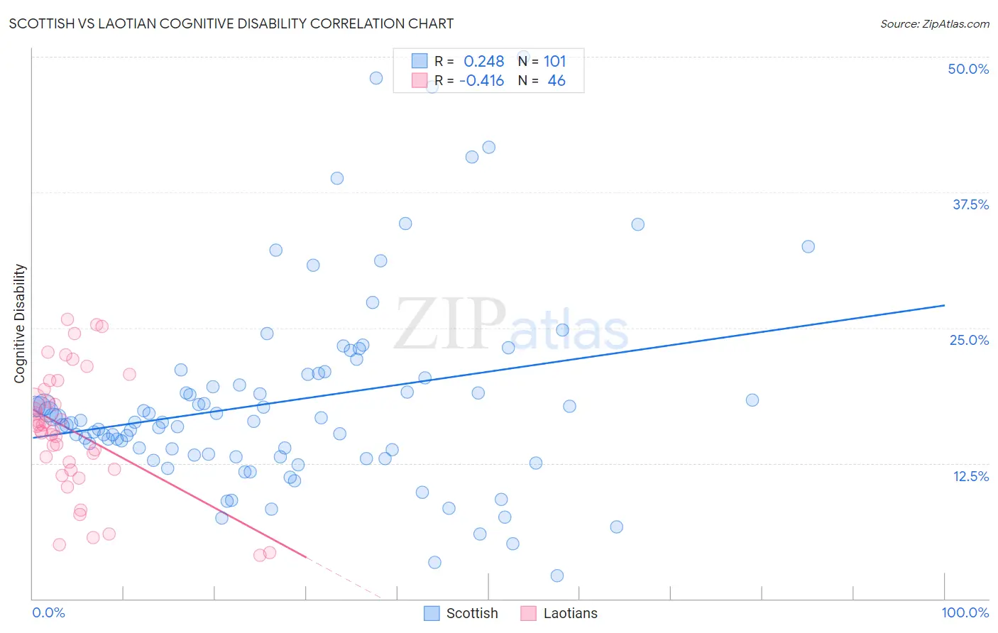 Scottish vs Laotian Cognitive Disability