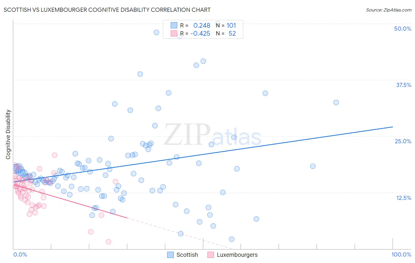 Scottish vs Luxembourger Cognitive Disability