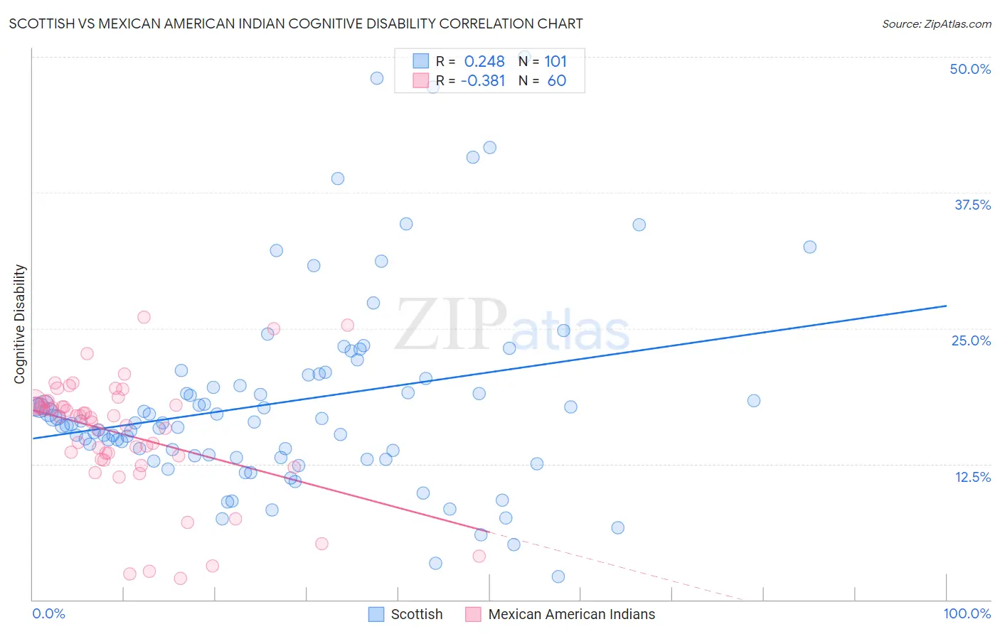 Scottish vs Mexican American Indian Cognitive Disability