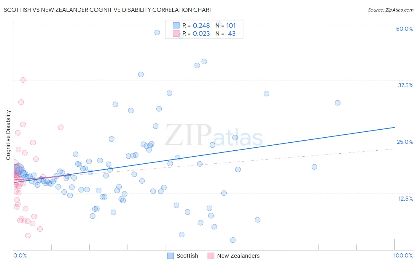 Scottish vs New Zealander Cognitive Disability