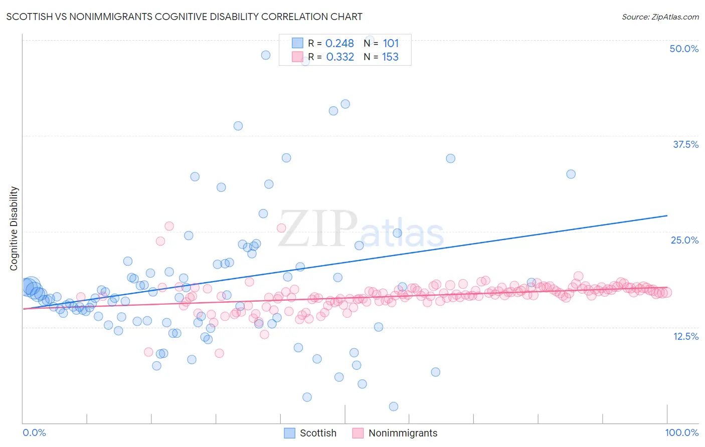 Scottish vs Nonimmigrants Cognitive Disability