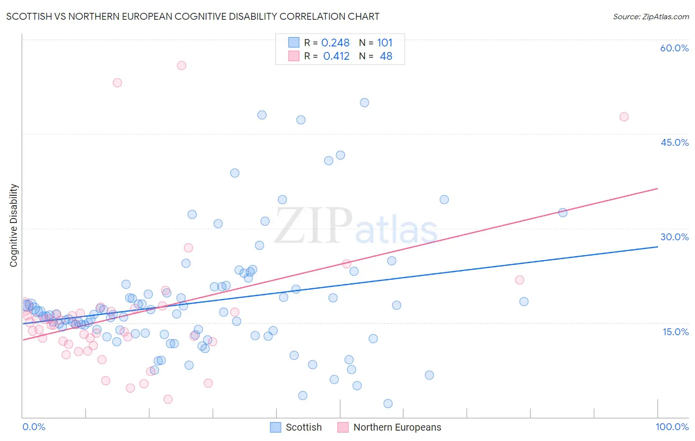 Scottish vs Northern European Cognitive Disability