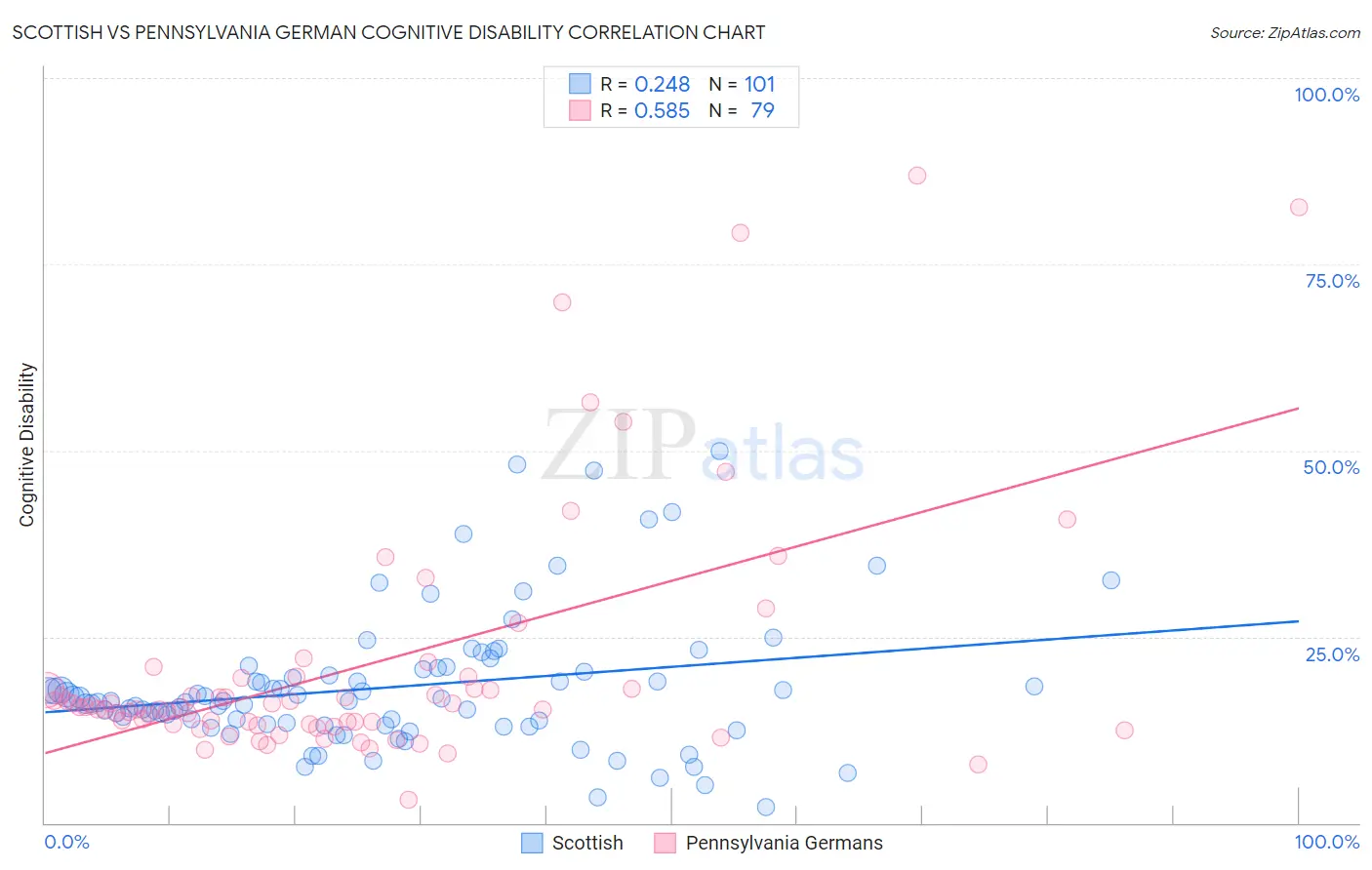 Scottish vs Pennsylvania German Cognitive Disability