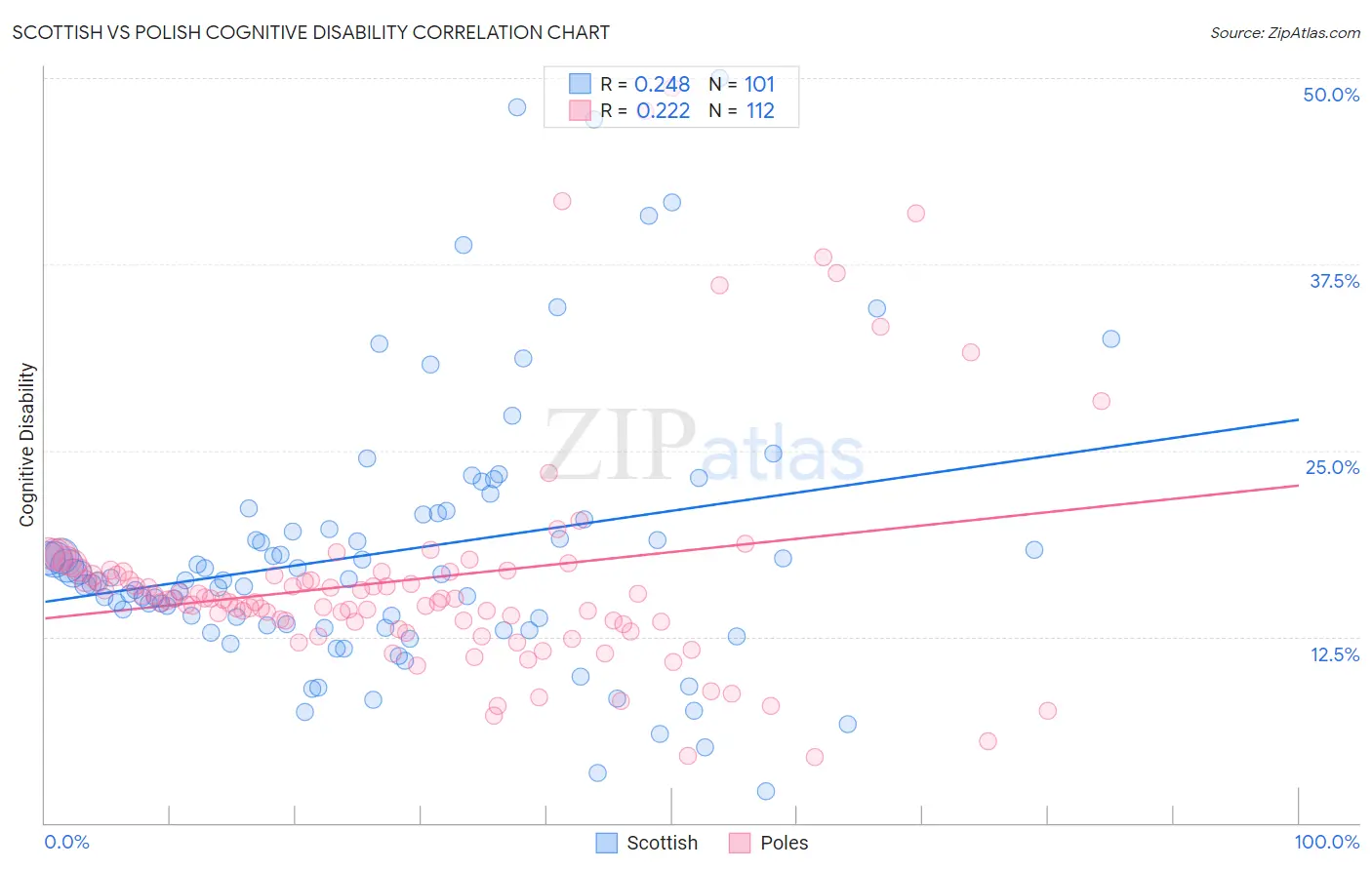 Scottish vs Polish Cognitive Disability