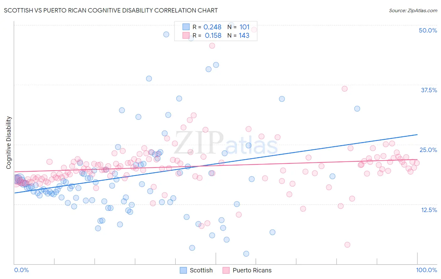 Scottish vs Puerto Rican Cognitive Disability