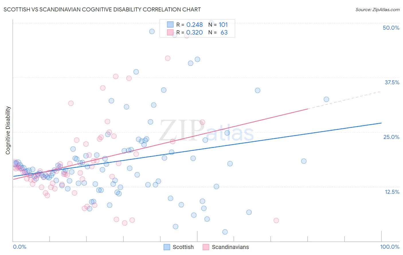 Scottish vs Scandinavian Cognitive Disability
