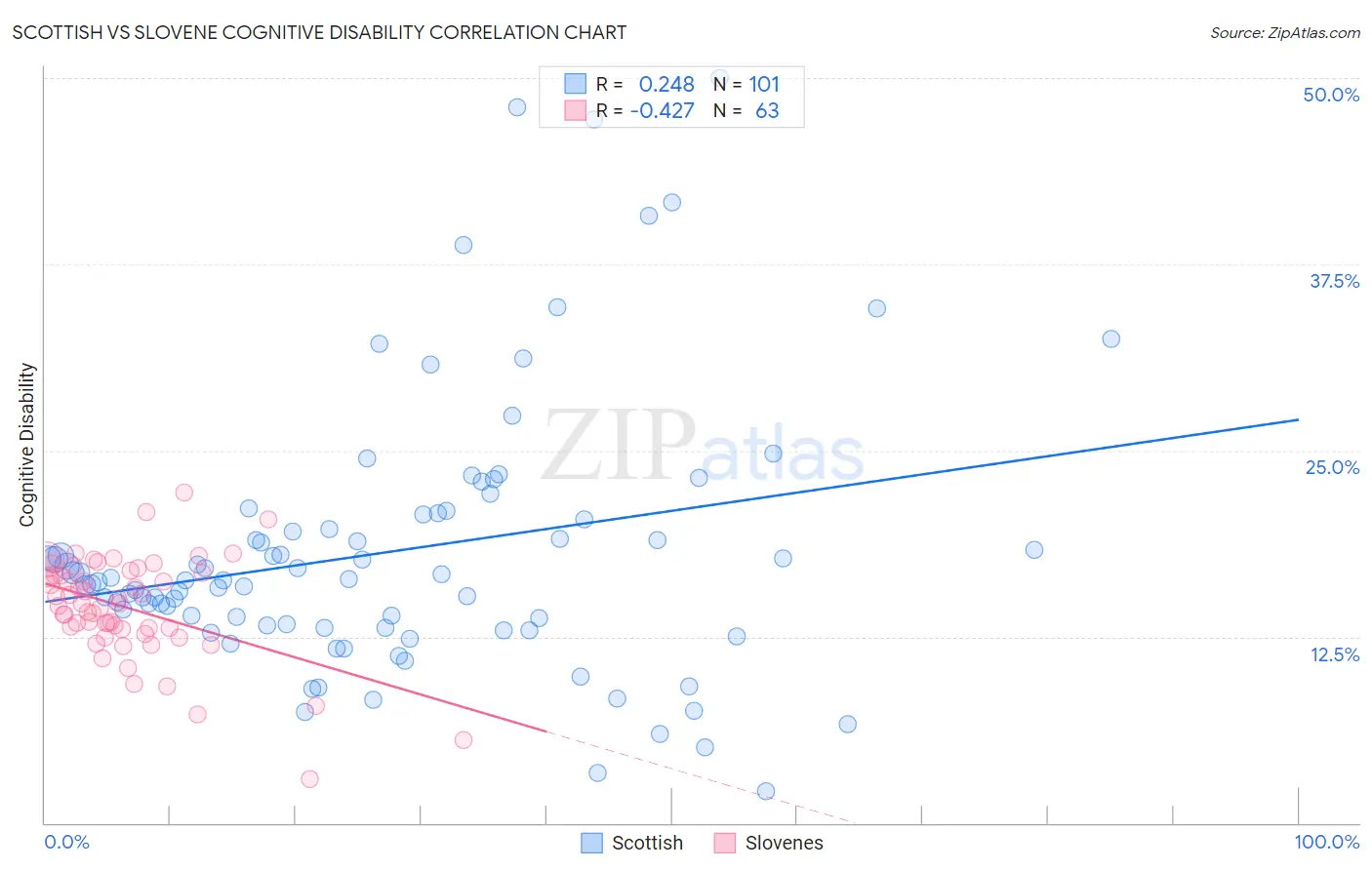 Scottish vs Slovene Cognitive Disability