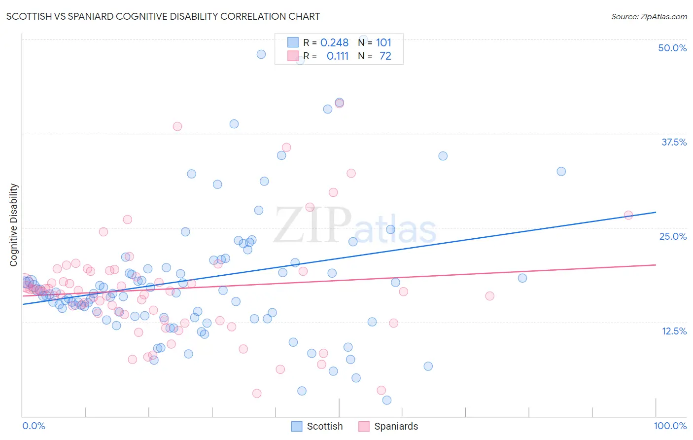 Scottish vs Spaniard Cognitive Disability