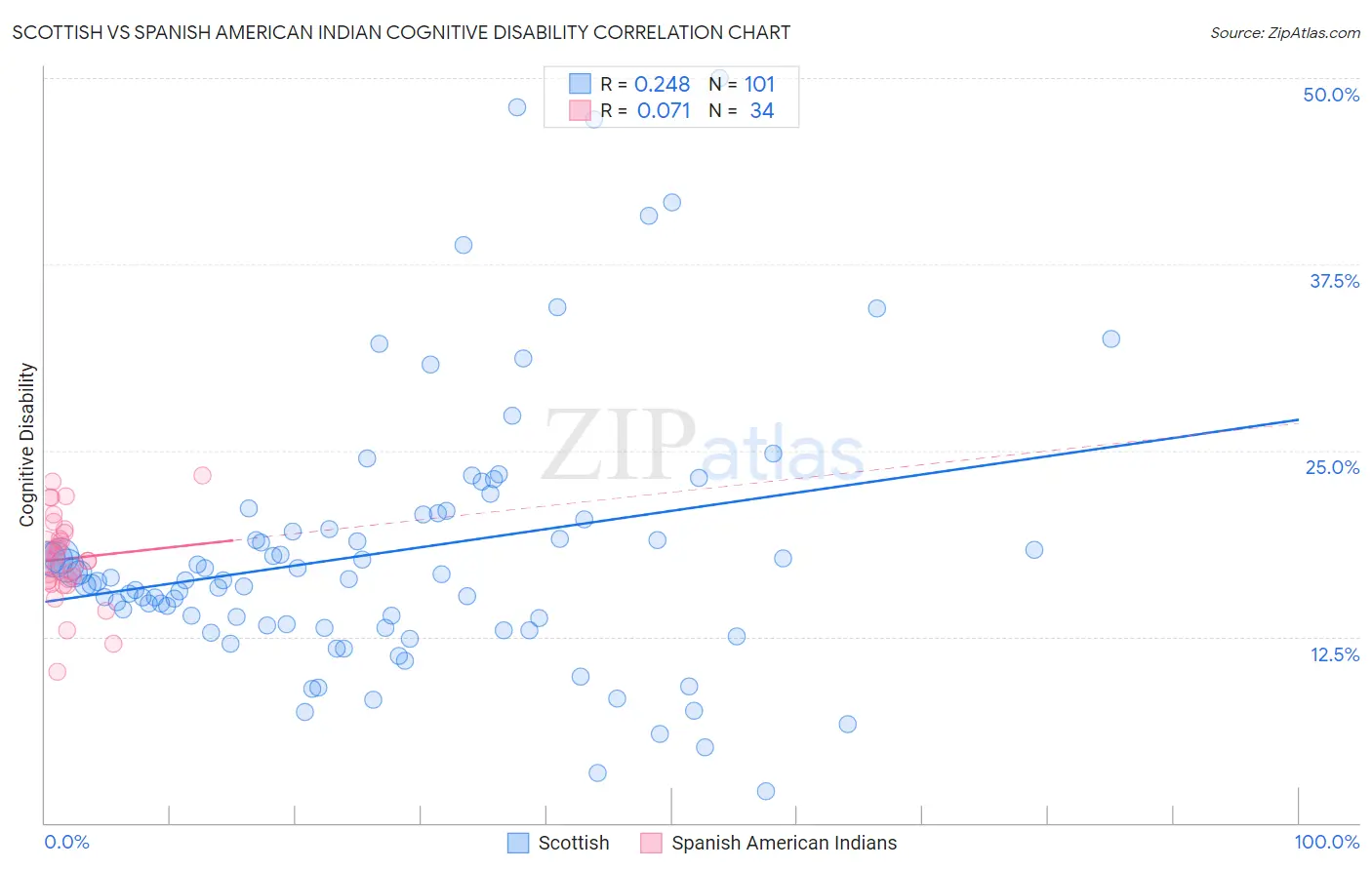 Scottish vs Spanish American Indian Cognitive Disability