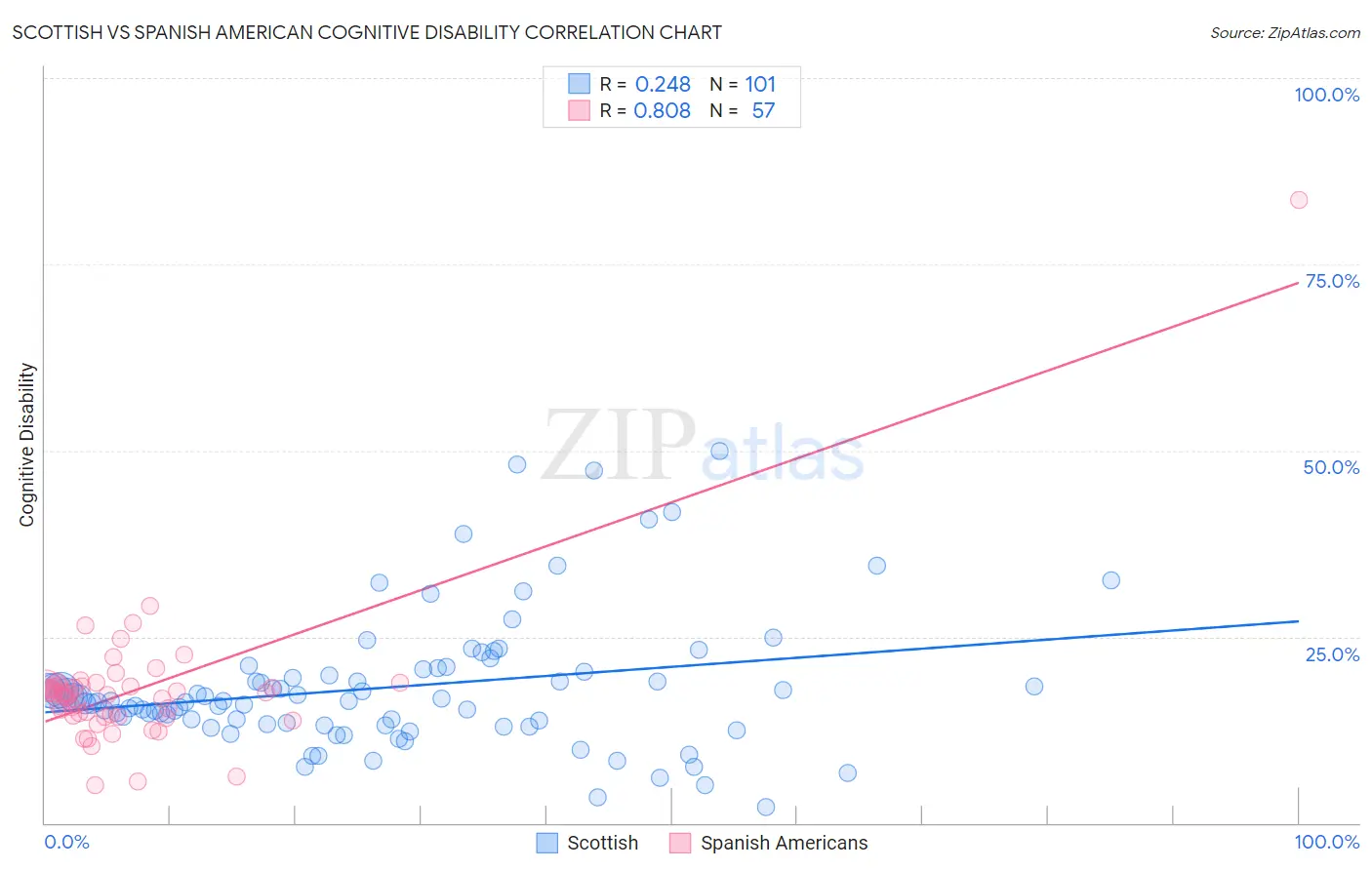 Scottish vs Spanish American Cognitive Disability