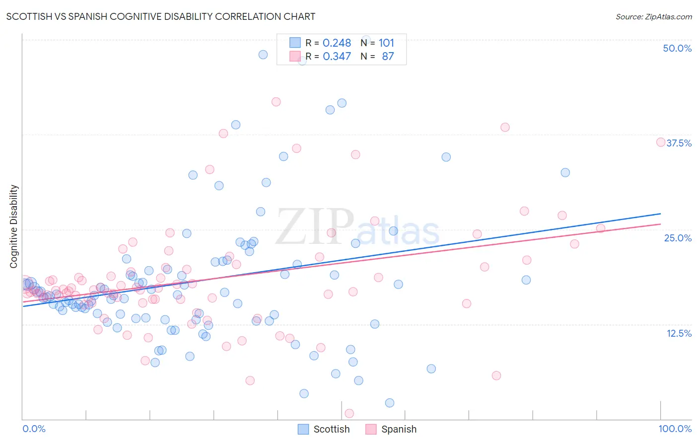 Scottish vs Spanish Cognitive Disability