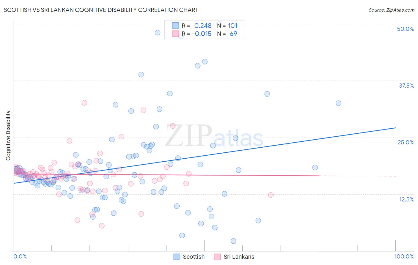 Scottish vs Sri Lankan Cognitive Disability