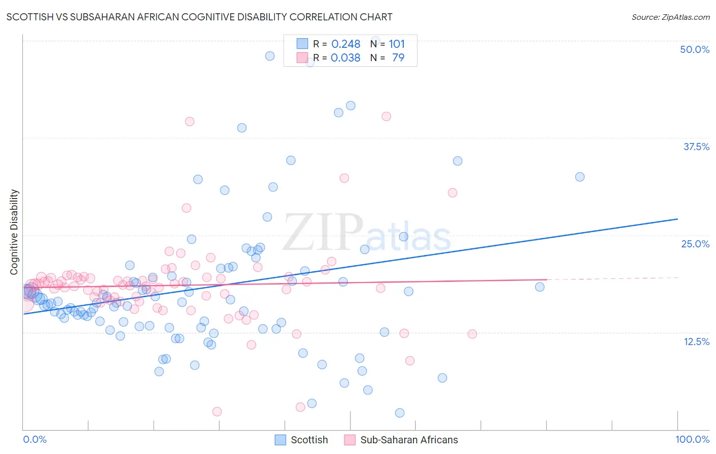 Scottish vs Subsaharan African Cognitive Disability