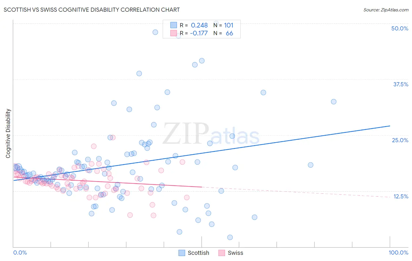 Scottish vs Swiss Cognitive Disability