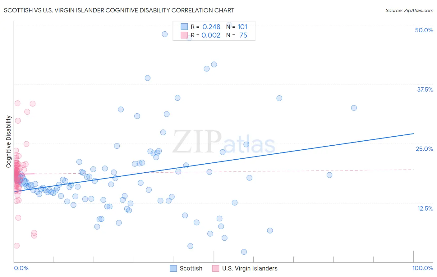 Scottish vs U.S. Virgin Islander Cognitive Disability
