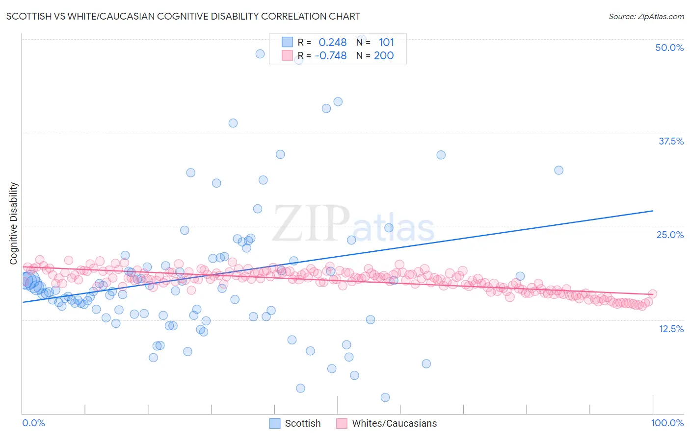 Scottish vs White/Caucasian Cognitive Disability