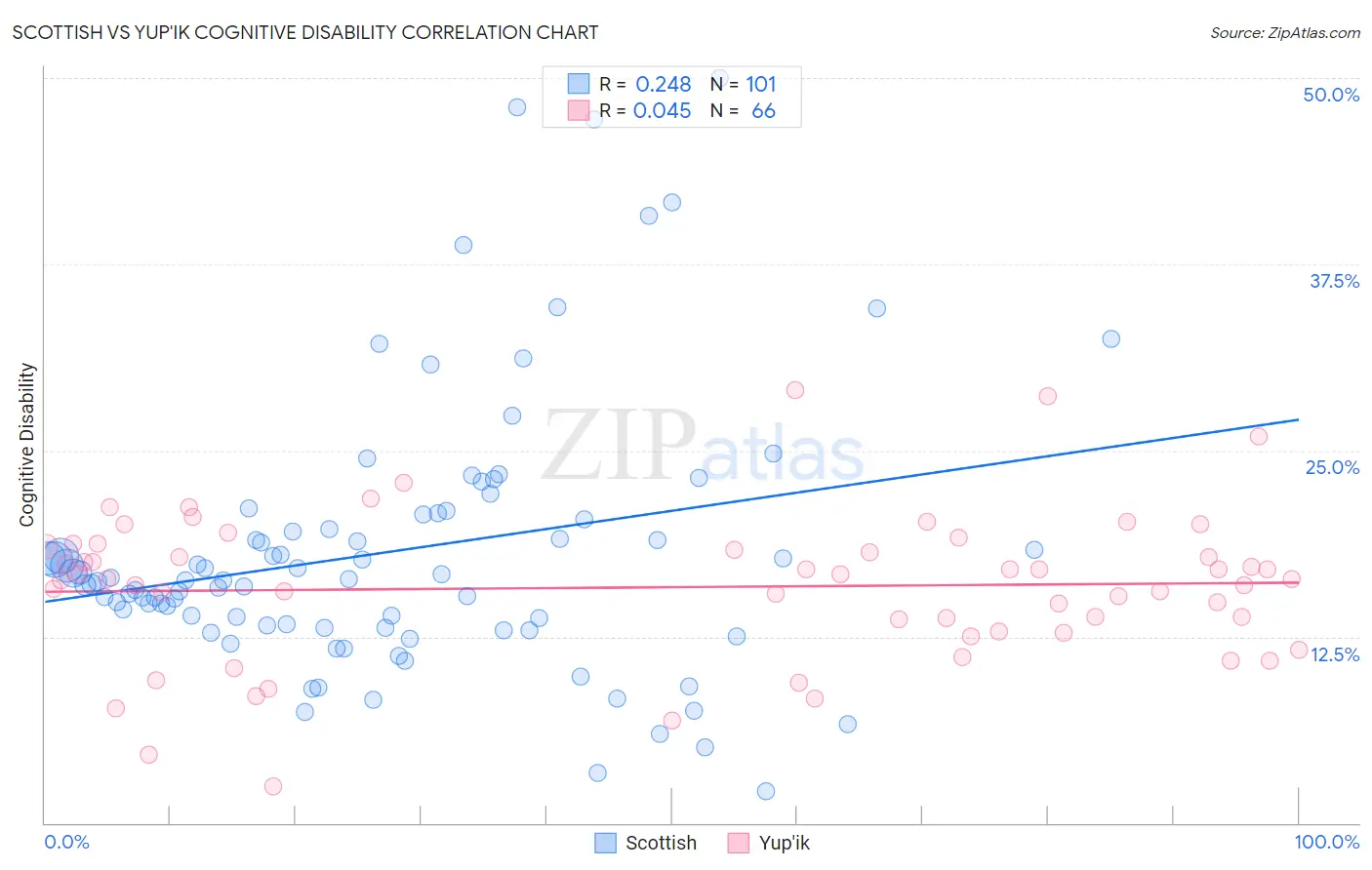 Scottish vs Yup'ik Cognitive Disability