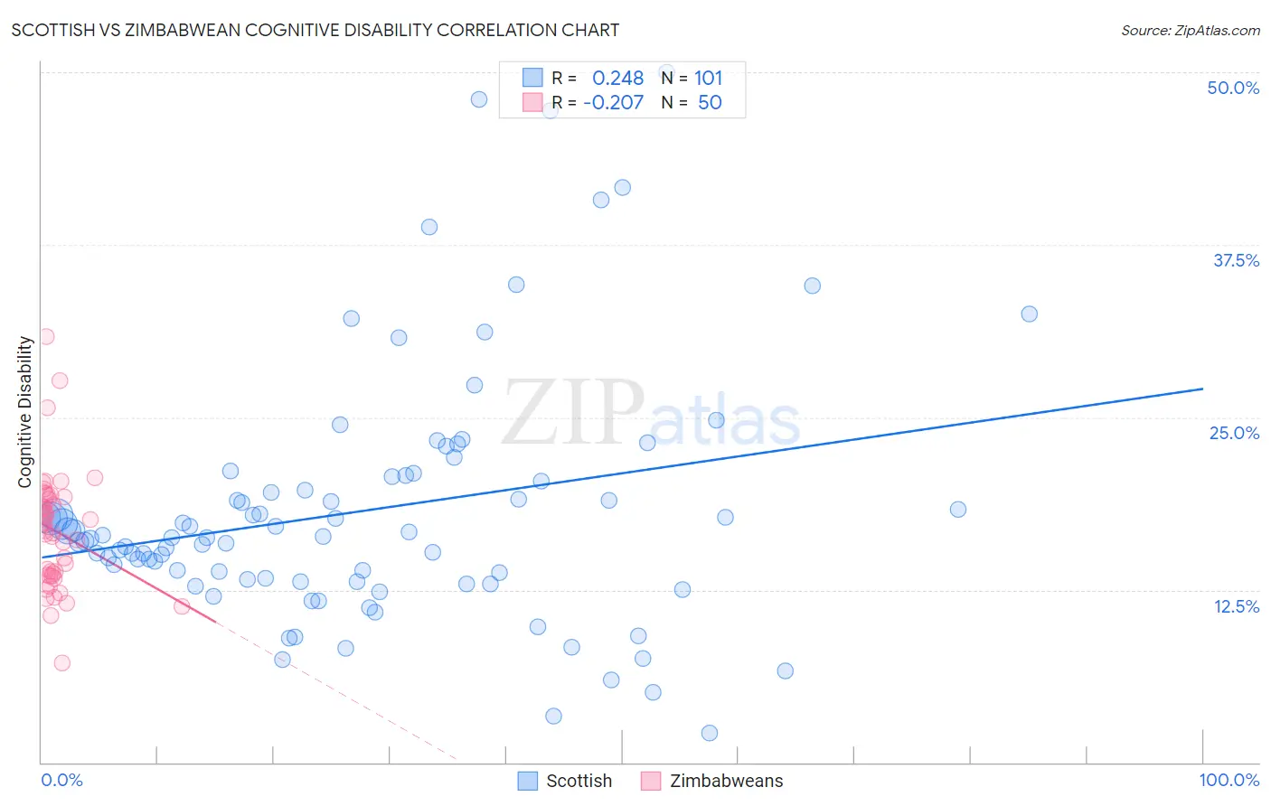 Scottish vs Zimbabwean Cognitive Disability