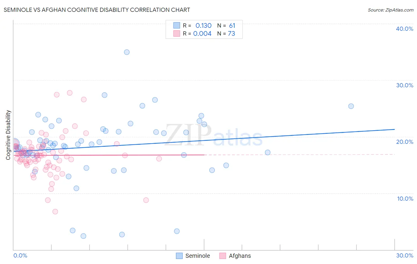 Seminole vs Afghan Cognitive Disability