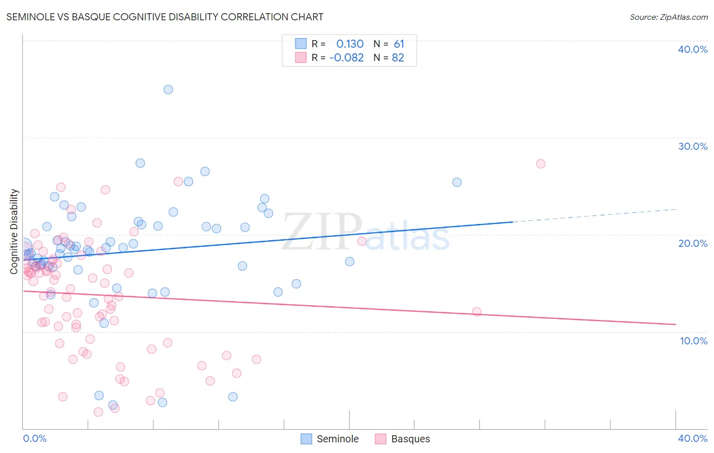 Seminole vs Basque Cognitive Disability