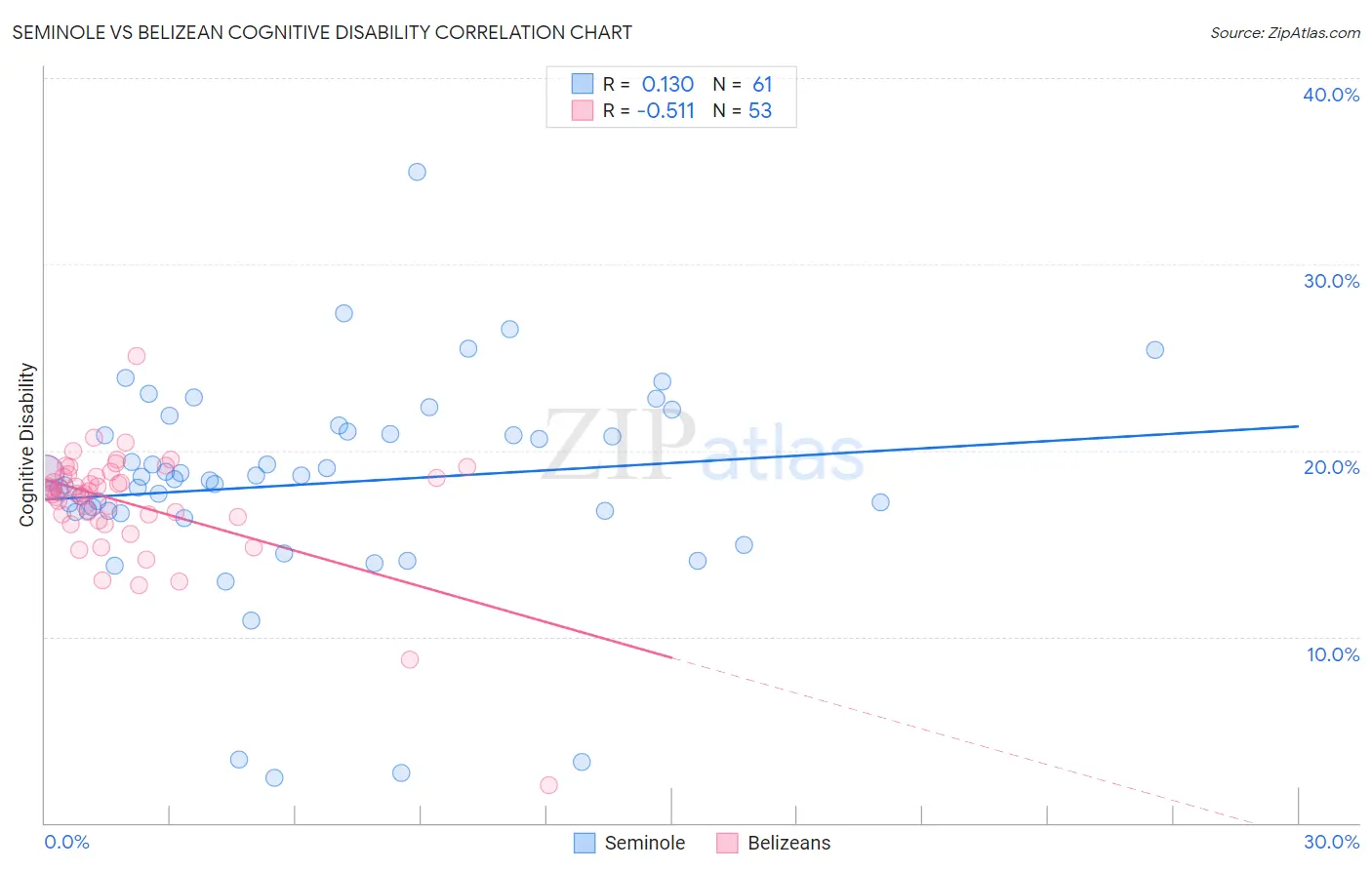 Seminole vs Belizean Cognitive Disability