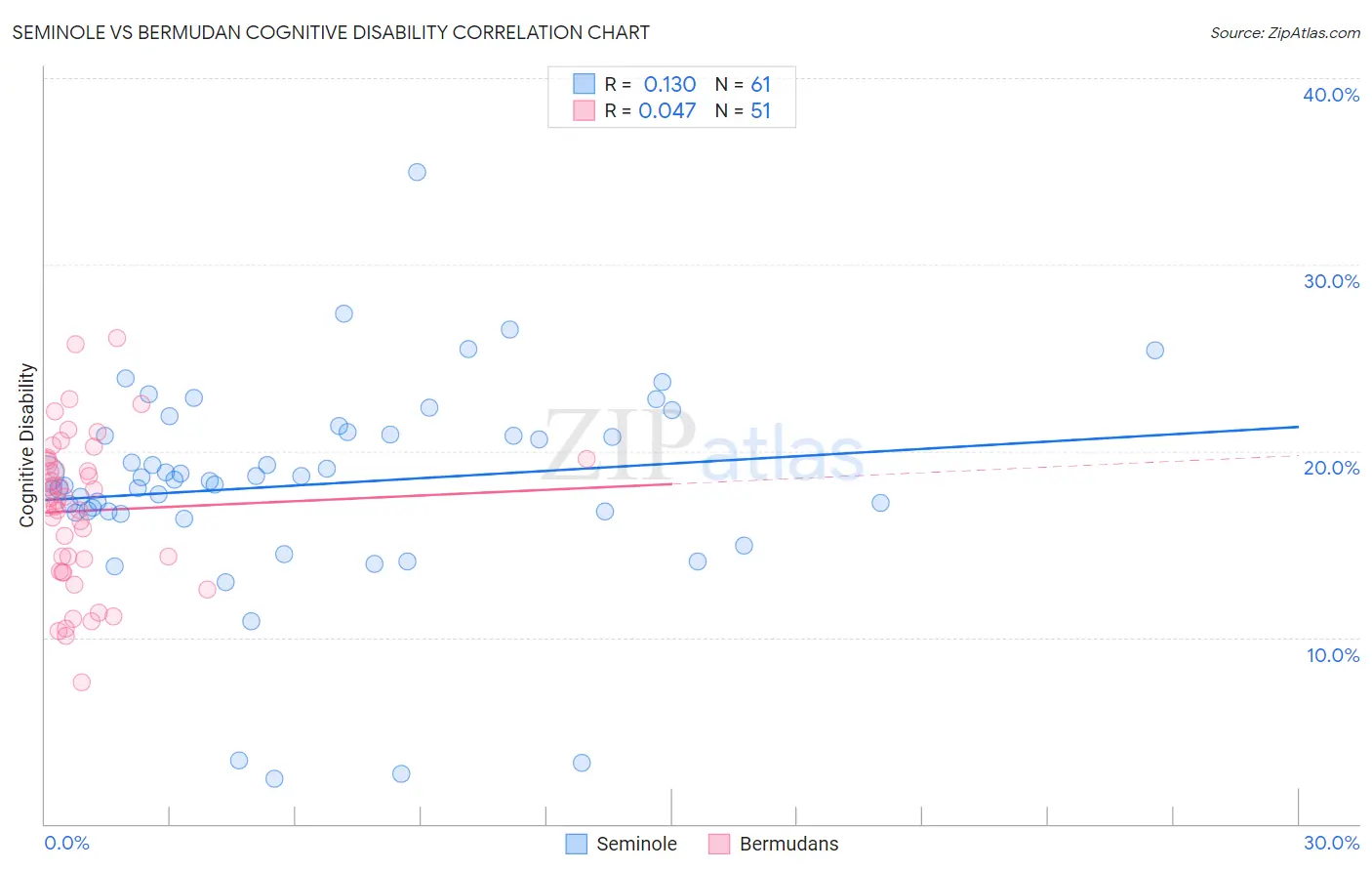 Seminole vs Bermudan Cognitive Disability