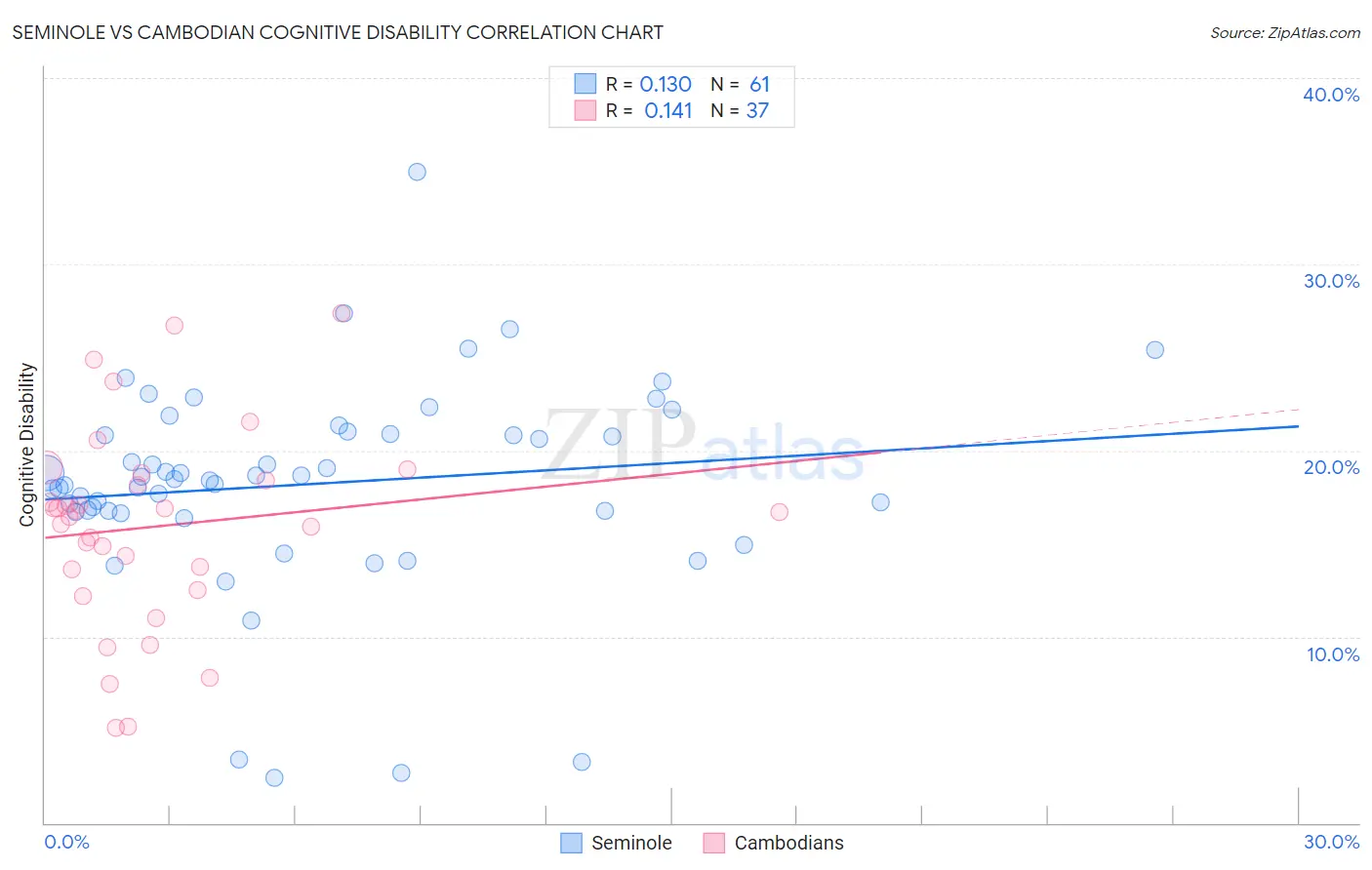 Seminole vs Cambodian Cognitive Disability
