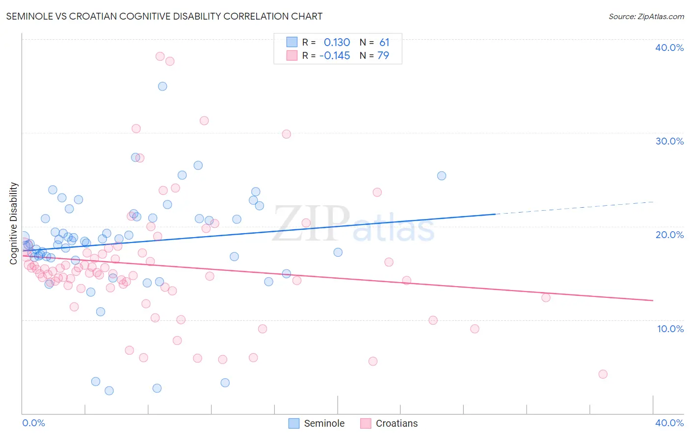 Seminole vs Croatian Cognitive Disability