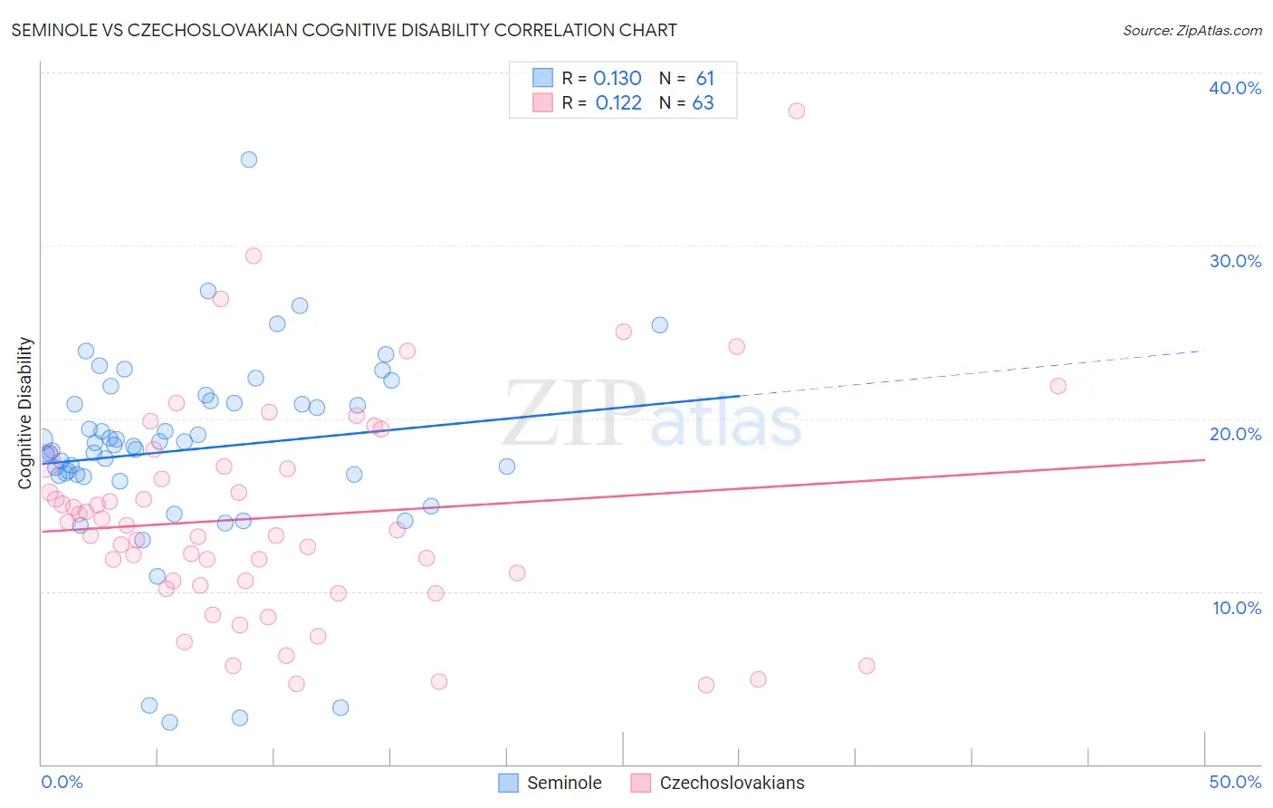Seminole vs Czechoslovakian Cognitive Disability