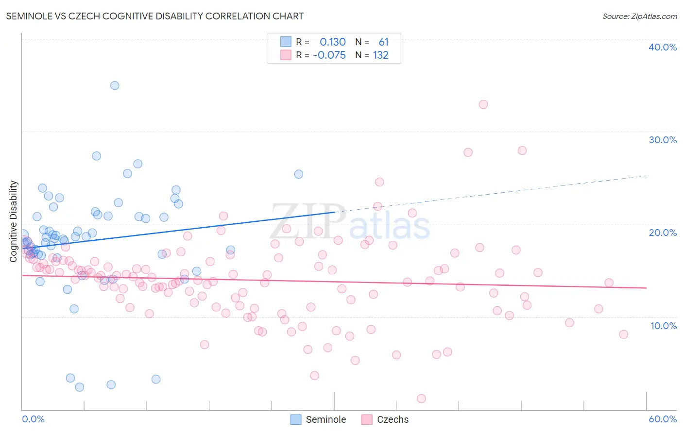Seminole vs Czech Cognitive Disability