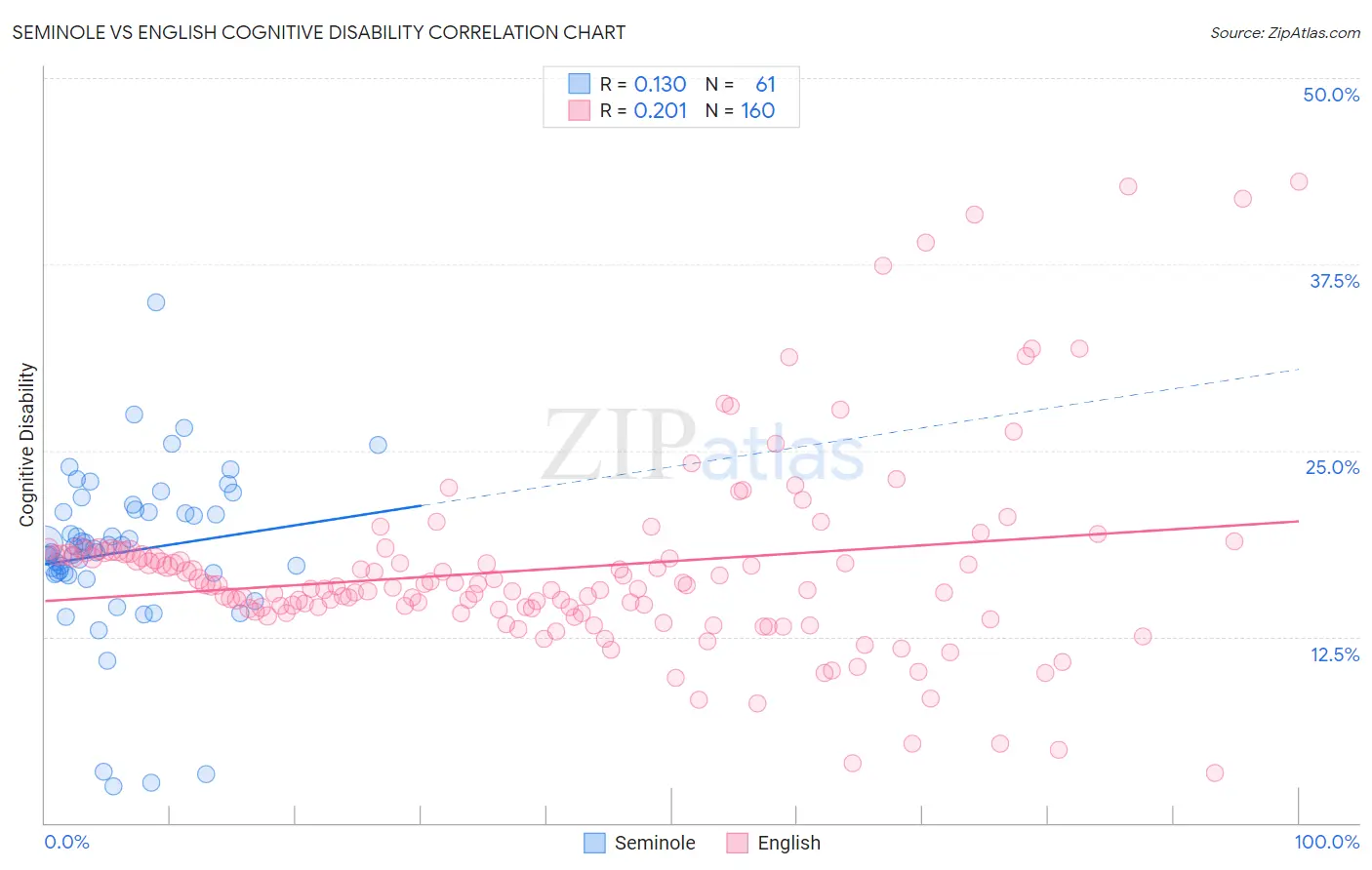 Seminole vs English Cognitive Disability