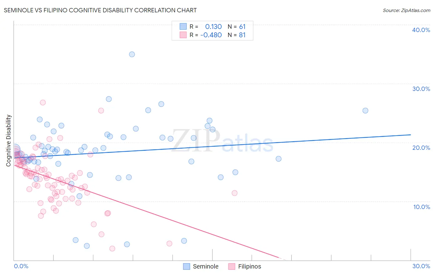 Seminole vs Filipino Cognitive Disability