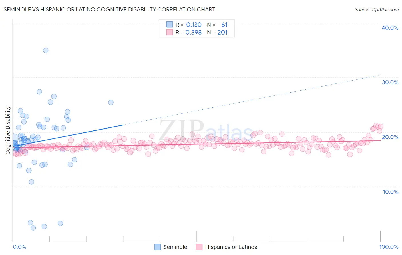 Seminole vs Hispanic or Latino Cognitive Disability