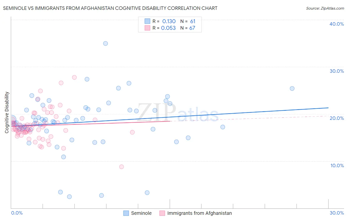 Seminole vs Immigrants from Afghanistan Cognitive Disability