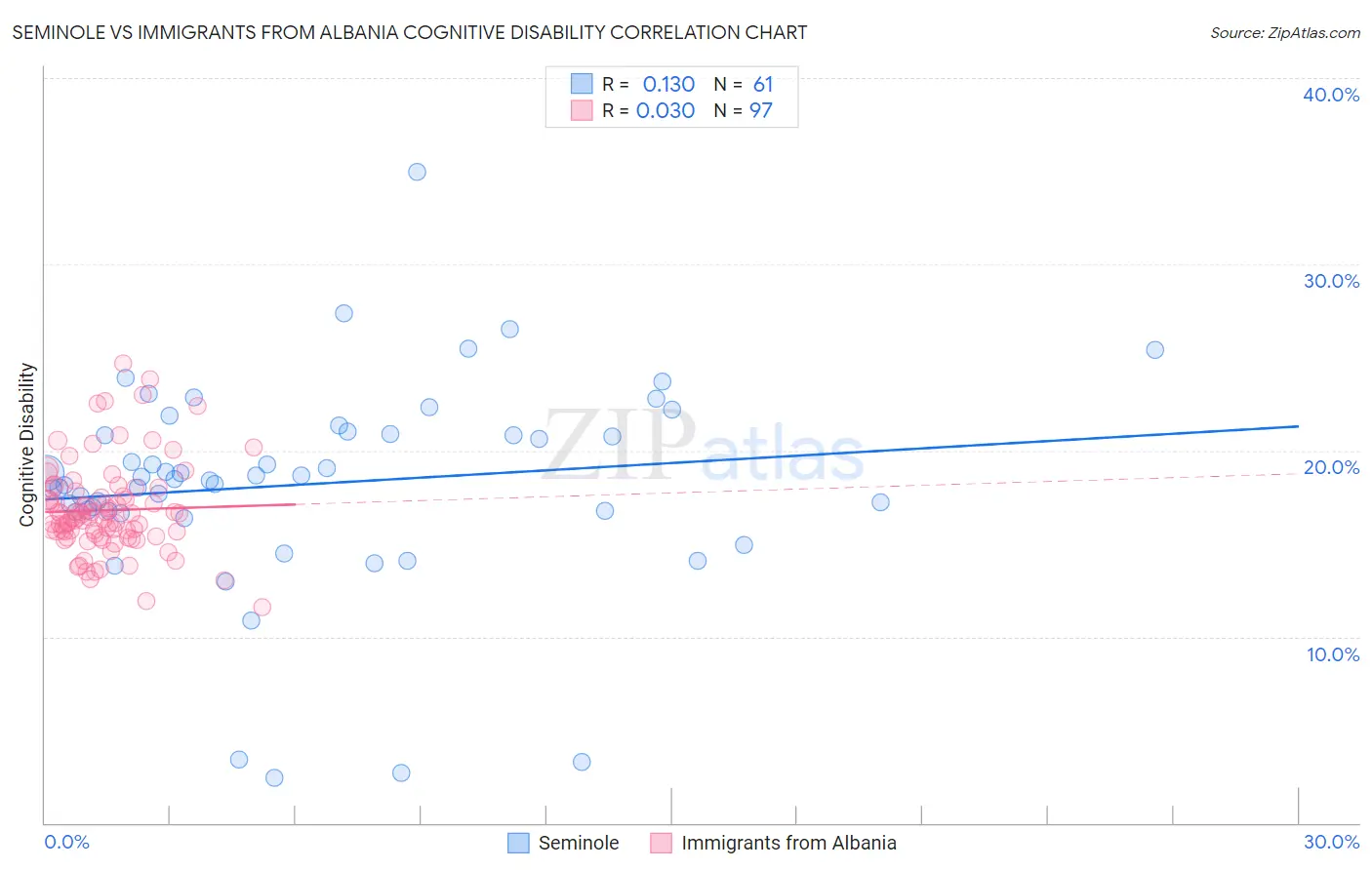Seminole vs Immigrants from Albania Cognitive Disability