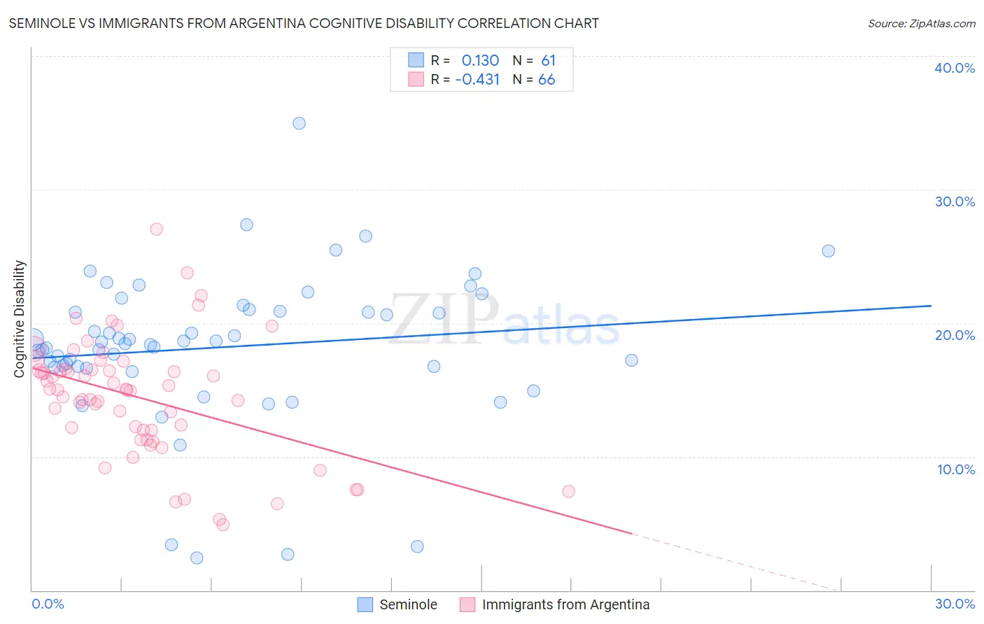 Seminole vs Immigrants from Argentina Cognitive Disability
