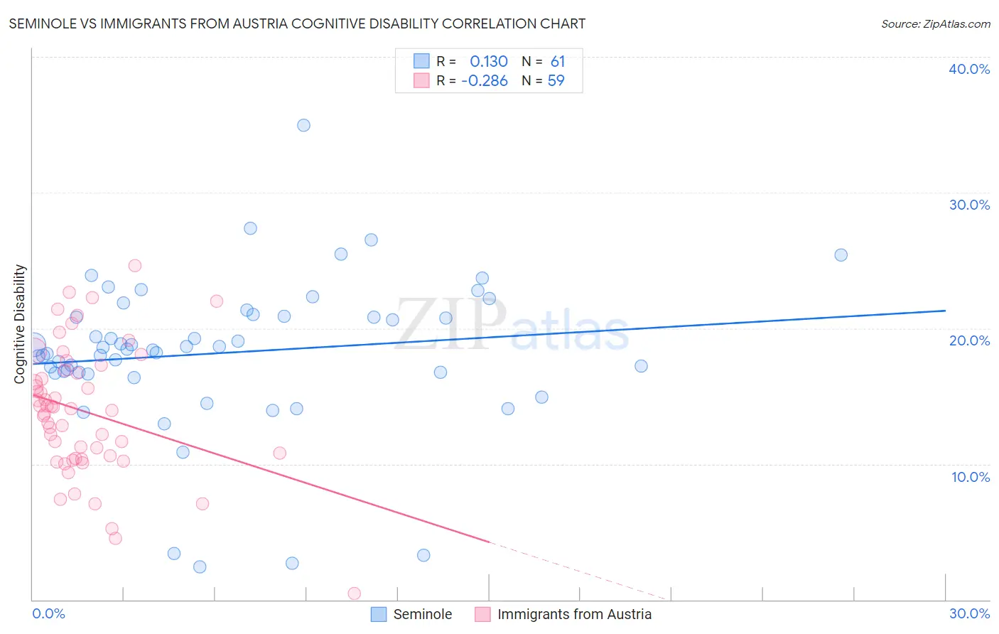 Seminole vs Immigrants from Austria Cognitive Disability