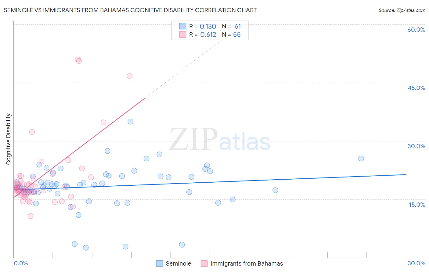 Seminole vs Immigrants from Bahamas Cognitive Disability