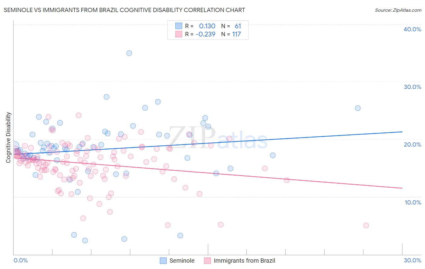 Seminole vs Immigrants from Brazil Cognitive Disability